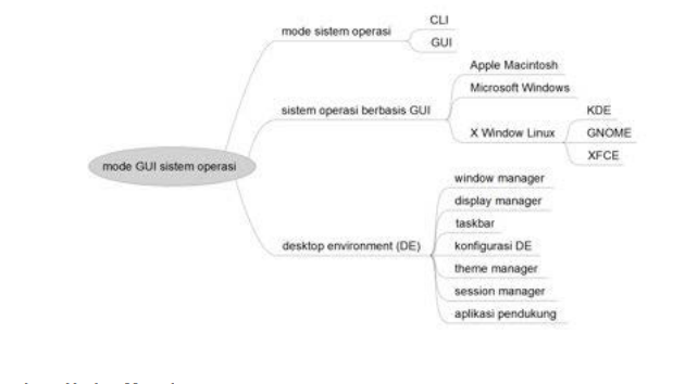 Mode GUI Sistem Operasi