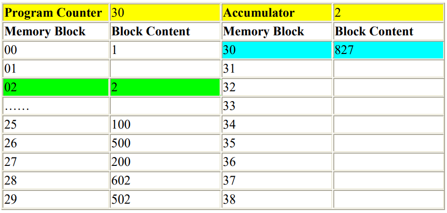 step 6 Program Tanpa Input tetapi Output pada Asembler