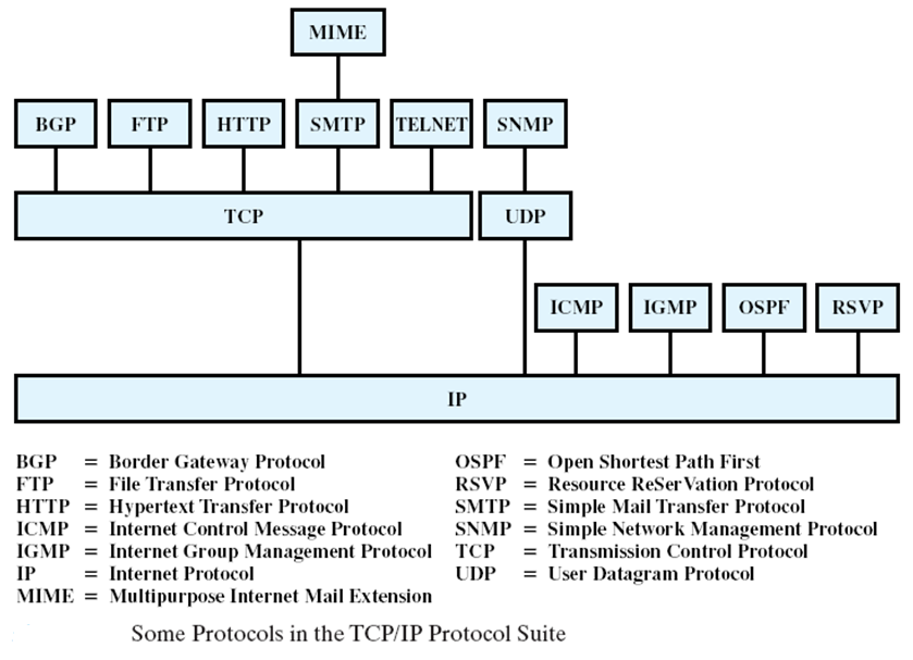 Beberapa Protocol di dalam TCP/IP Protocol Suite