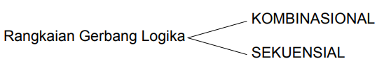 Rangkaian Logika gerbang logika