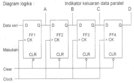 Register Seri